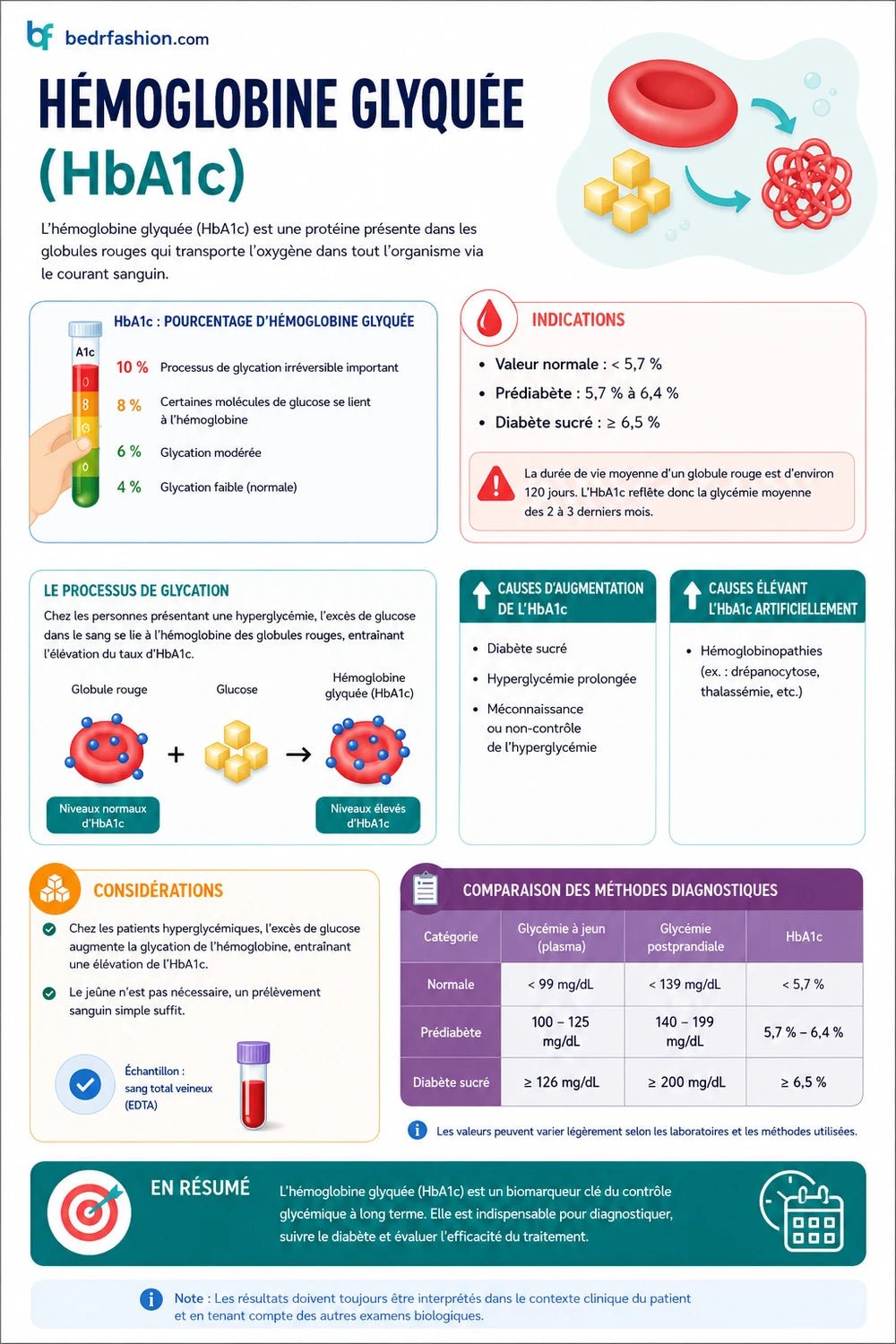 Guide Complet des Analyses de Laboratoire - Be Dr.Fashion